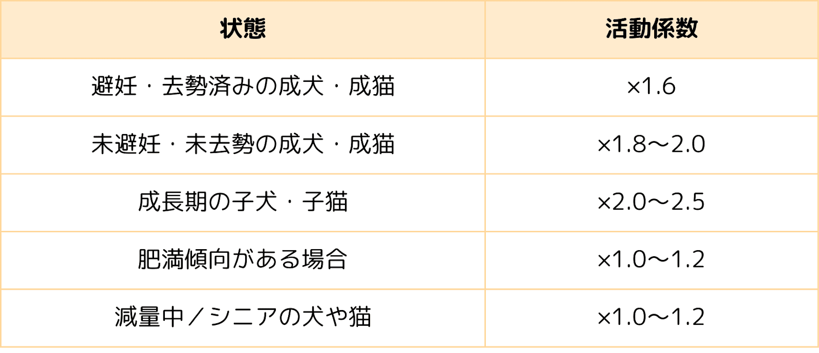 犬や猫の活動係数の目安表：避妊・去勢済みの成犬成猫は×1.6、未避妊・未去勢は×1.8〜2.0、成長期の子犬子猫は×2.0〜2.5、肥満傾向やシニア・減量中は×1.0〜1.2